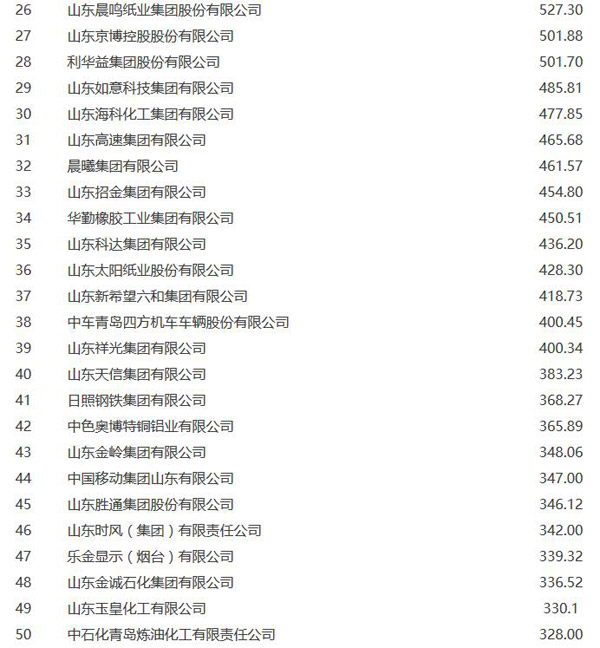 山東公佈2015百強企業名單（26-50）