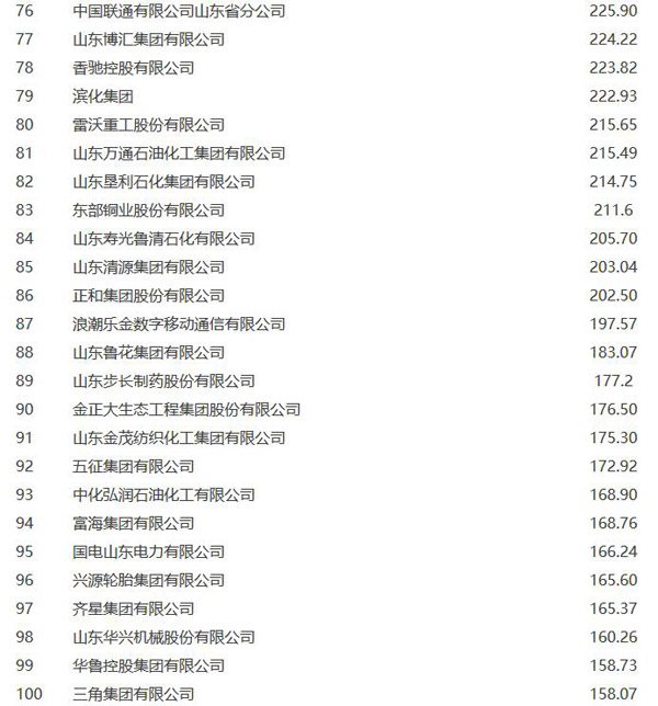 山東公佈2015百強企業名單（76-100）