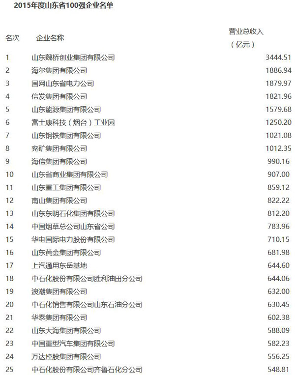 山東公佈2015百強企業名單（1-25）
