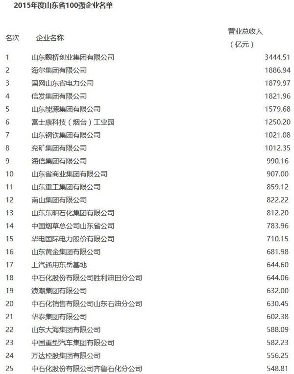 山東公佈2015百強企業:8家企業銷售收入超千億