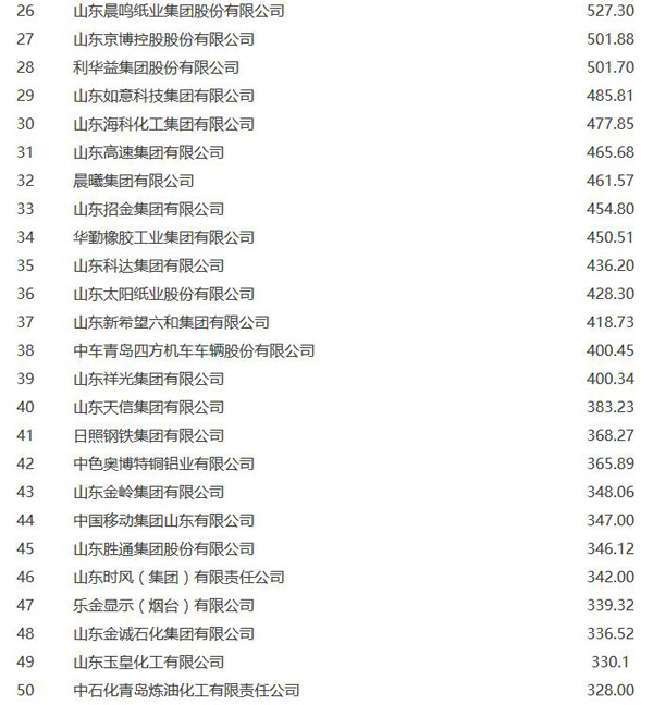 山東公佈2015百強企業:8家企業銷售收入超千億