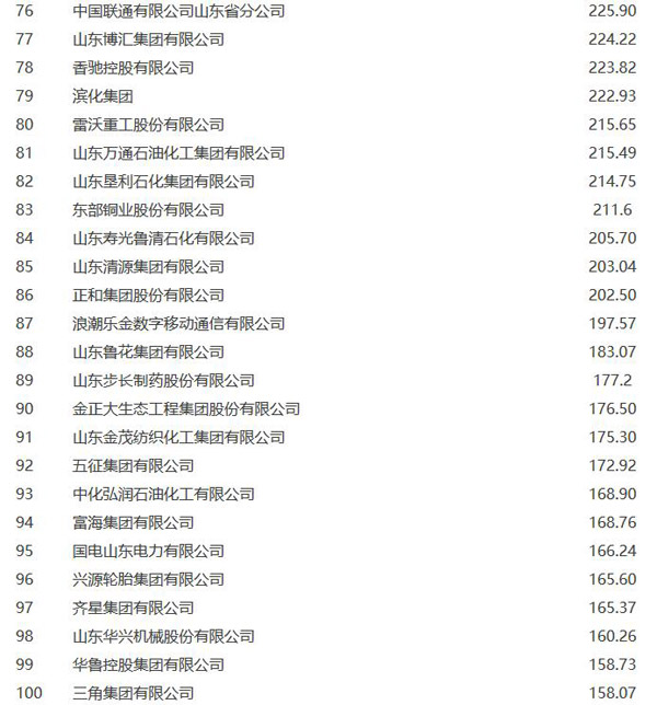 山東公佈2015百強企業:8家企業銷售收入超千億