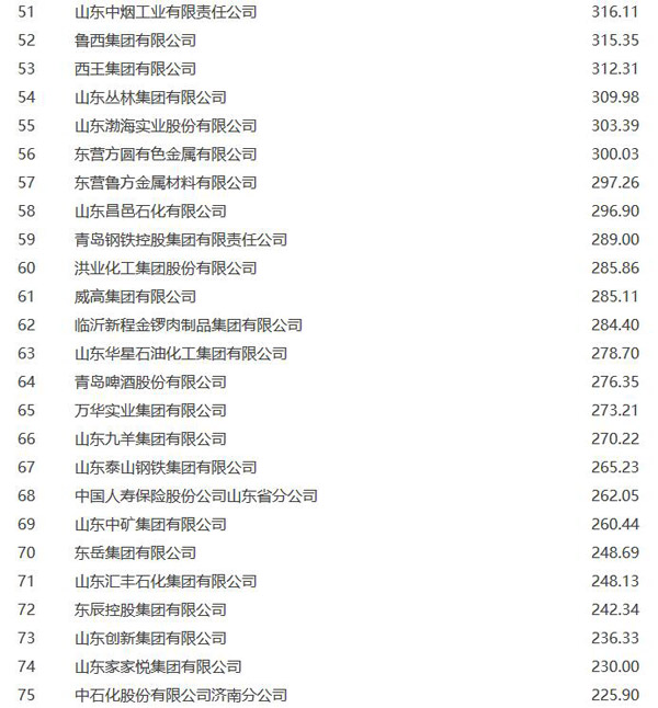 山東公佈2015百強企業:8家企業銷售收入超千億