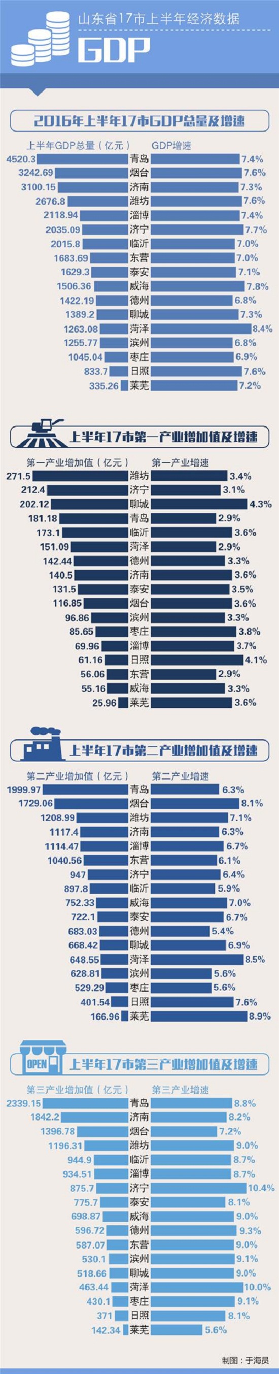 山東17市經濟半年報：GDP增長菏澤最快 3市新超2000億