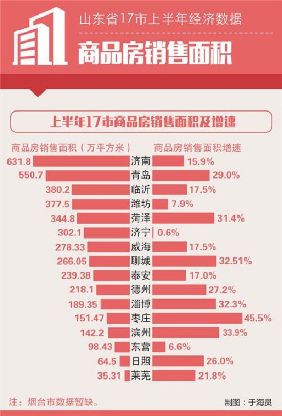 山東17市經濟半年報：GDP增長菏澤最快 3市新超2000億