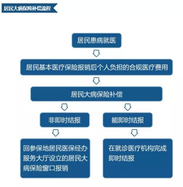 山東今年居民大病保險補償漲了多少 你知道嗎？