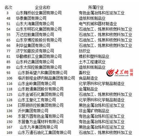 2016中國民營企業500強 淄博四家企業入圍（組圖） 