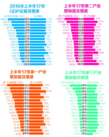 13省份经济半年报_13个省份已发布了经济 半年报 天津 领跑