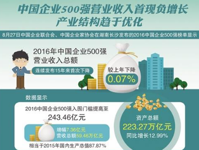 中國企業500強發佈 入圍門檻提高至243.46億(組圖)