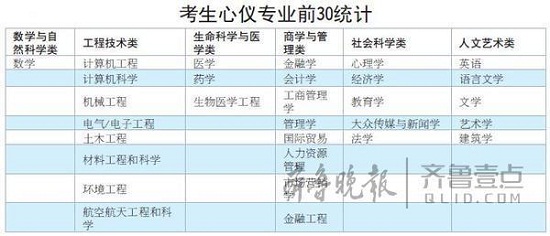 山东考生志愿大数据：一本线创新低 金融学最受青睐