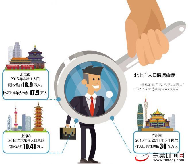 北上廣深人口調控 人口紅線施壓超大城市（組圖）