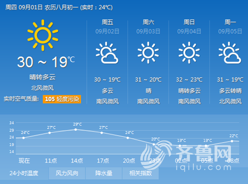 9月1日“開學日”，濟南最高溫度30℃