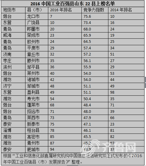 2016中國工業百強縣濱州鄒平上榜 排名第36