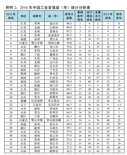 2016中國工業百強縣濱州鄒平上榜 排名第36