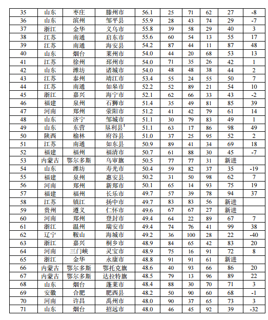 2016中國工業百強縣濱州鄒平上榜 排名第36