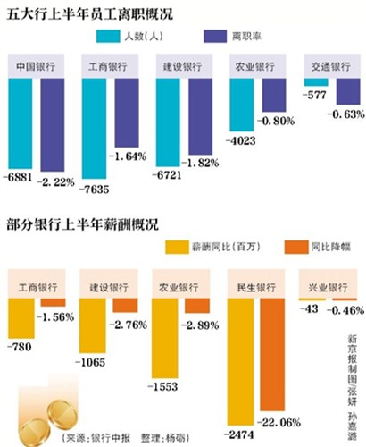 銀行職員月入790 民生銀行降薪居首（組圖）