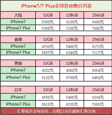 準備好你的腎 吐血整理iPhone7購買攻略 