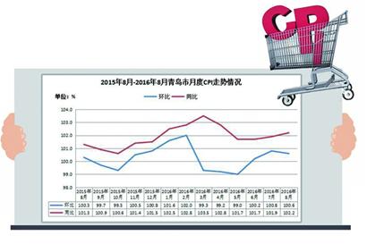 青島8月CPI環比漲幅回落0.2% 醫療保健類領漲