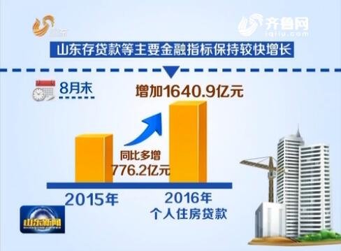 今年前8個月 山東省個人住房貸款同比多增776.2億元
