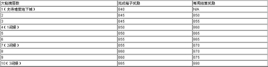 魔獸大秘境：三箱獎勵時限以及獎勵一覽