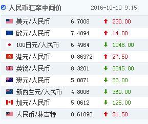 跌破6.7!人民幣對美元匯率中間價大幅下調230個基點