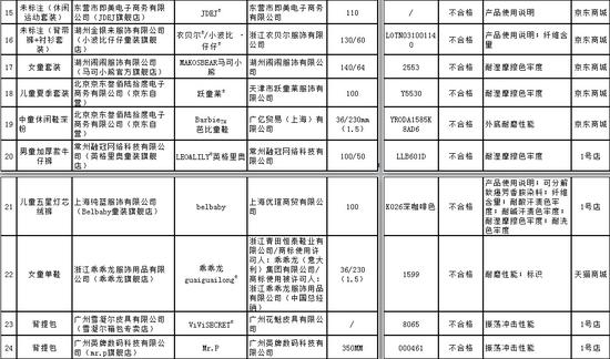 工商總局公佈電商抽檢結果：網購商品1/3不合格