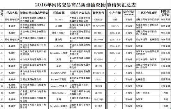 工商總局公佈電商抽檢結果：網購商品1/3不合格