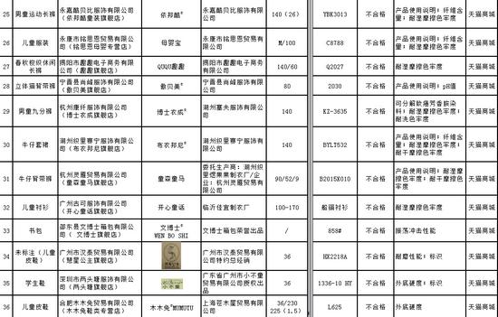 工商總局公佈電商抽檢結果：網購商品1/3不合格