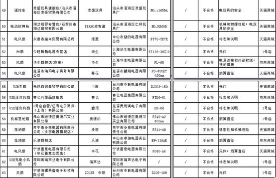 工商總局公佈電商抽檢結果：網購商品1/3不合格