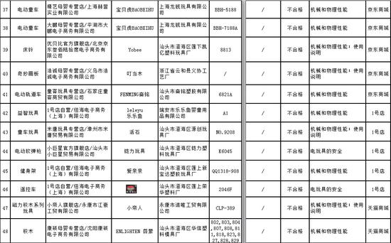 工商總局公佈電商抽檢結果：網購商品1/3不合格