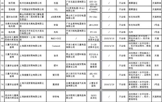 工商總局公佈電商抽檢結果：網購商品1/3不合格