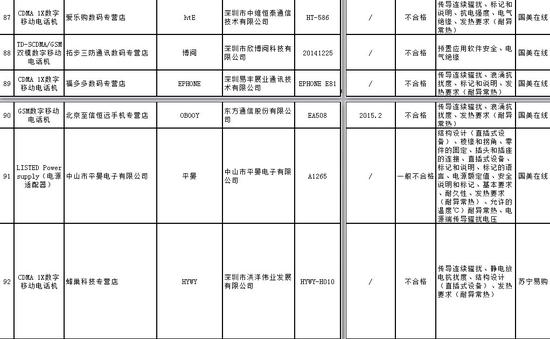 工商總局公佈電商抽檢結果：網購商品1/3不合格