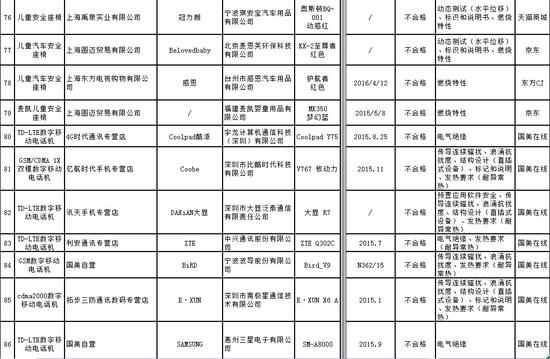 工商总局公布电商抽检结果：网购商品1/3不合格