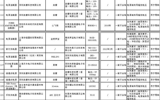 工商总局公布电商抽检结果：网购商品1/3不合格