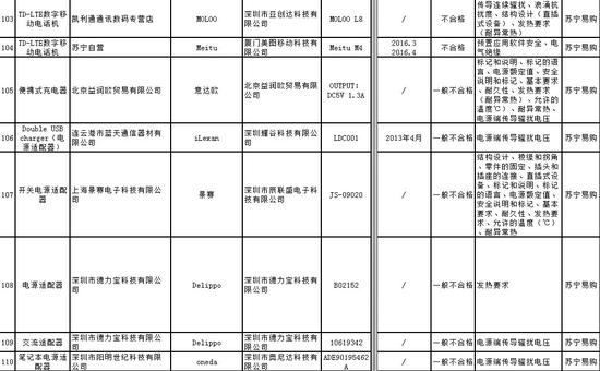 工商總局公佈電商抽檢結果：網購商品1/3不合格