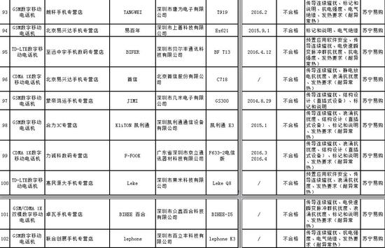 工商總局公佈電商抽檢結果：網購商品1/3不合格