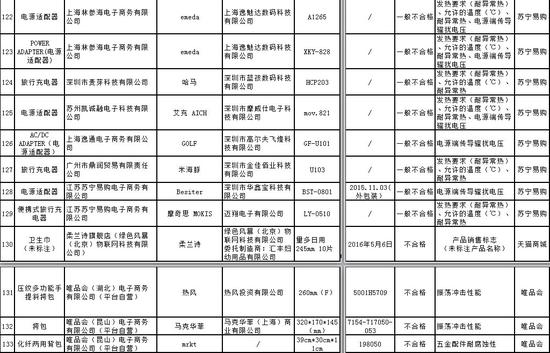 工商总局公布电商抽检结果：网购商品1/3不合格