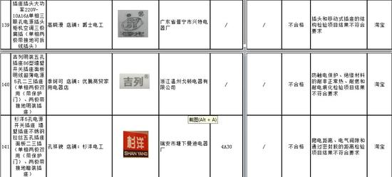 工商總局公佈電商抽檢結果：網購商品1/3不合格