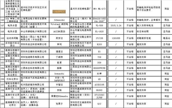 工商總局公佈電商抽檢結果：網購商品1/3不合格