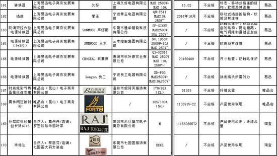 工商總局公佈電商抽檢結果：網購商品1/3不合格