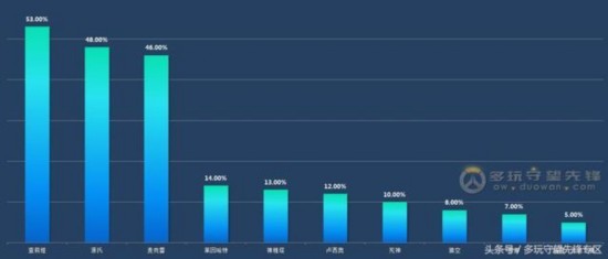 《守望先鋒》國服天梯統計 能上榜的都會這三個英雄