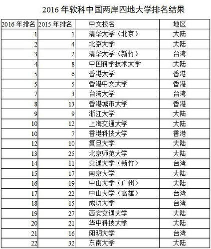 2016中國大學排名出爐