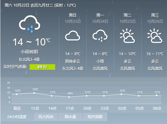 濟南未來幾天天氣，最低溫僅8度