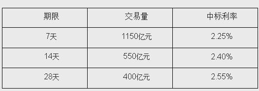 央行公開市場27日開展2100億元逆回購