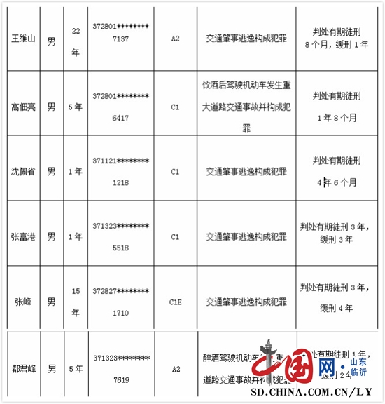 臨沂又有6人被終生禁駕