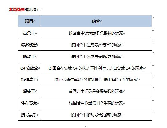 CF新版本助攻系統解讀 存在不僅僅是為了好看