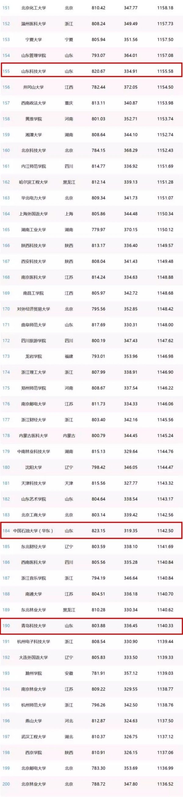 中國網紅高校排行榜發佈 青島五校上榜