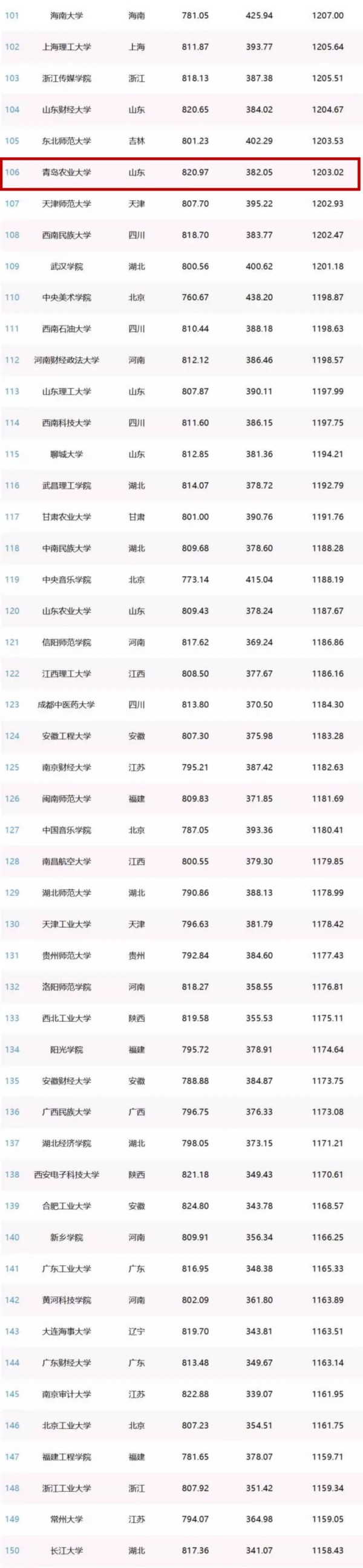 中國網紅高校排行榜發佈 青島五校上榜