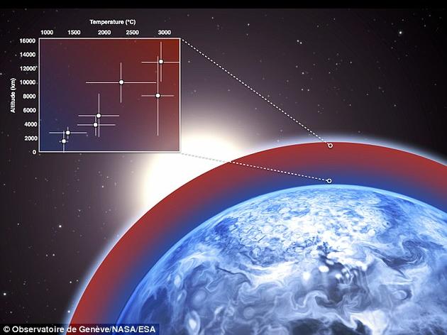 瑞士研究人員測量顯示編號為HD 189733b的一顆熱木星類係外行星表面溫度高達3000攝氏度左右，並且風速極高，完全無法讓生命在此生存。這項觀測中使用了基於鈉發射線的新技術手段