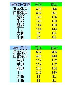 CF武器大對比 薩維奇VS天龍誰是最強狙擊